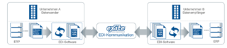 Grafische Darstellung der EDI Kommunikation via eXite