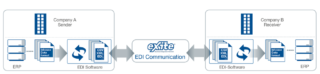 Graphic representation of the EDI communication process via eXite