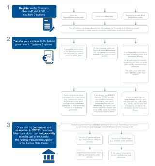 Graphic of how e-invoices to the federal government is handled